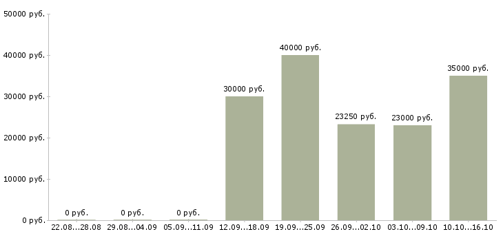 Вакансии менеджер по подбору персоналу в Ульяновске - Медиана зарплат менеджер по подбору персоналу в Ульяновске за 2 месяца