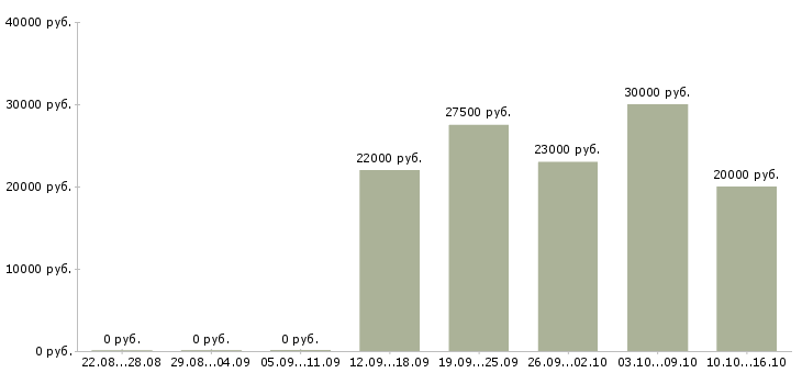 Вакансии менеджер по продуктам в Ангарске - Медиана зарплат менеджер по продуктам в Ангарске за 2 месяца