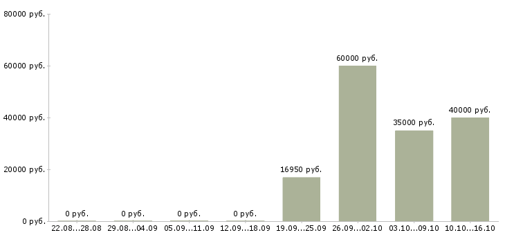 Вакансии менеджер развития в Коломне - Медиана зарплат менеджер развития в Коломне за 2 месяца