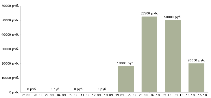 Вакансии на дому интернет вакансии в Ижевске - Медиана зарплат на дому интернет вакансии в Ижевске за 2 месяца