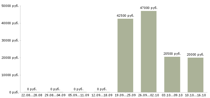 Вакансии оператор 1 с Ингушетия - Медиана зарплат оператор 1 с Ингушетия за 2 месяца