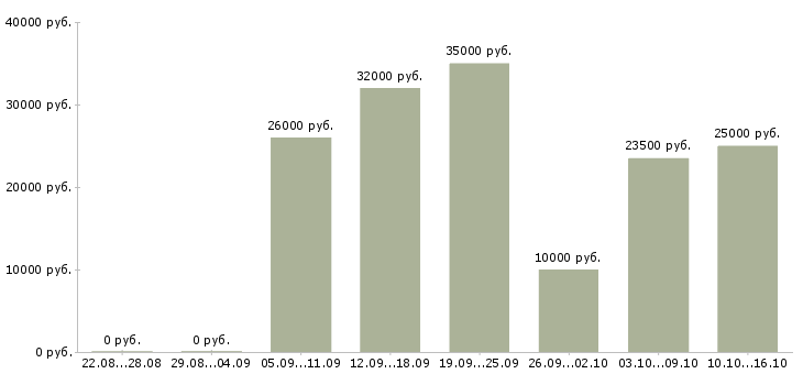 Вакансии оператор в магазин в Самаре - Медиана зарплат оператор в магазин в Самаре за 2 месяца