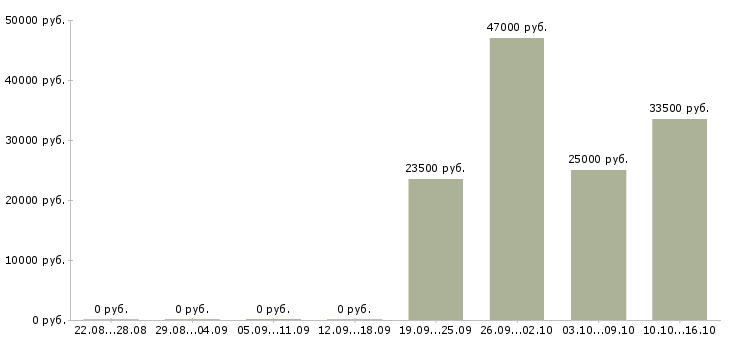 Вакансии оператор кассир в Клине - Медиана зарплат оператор кассир в Клине за 2 месяца