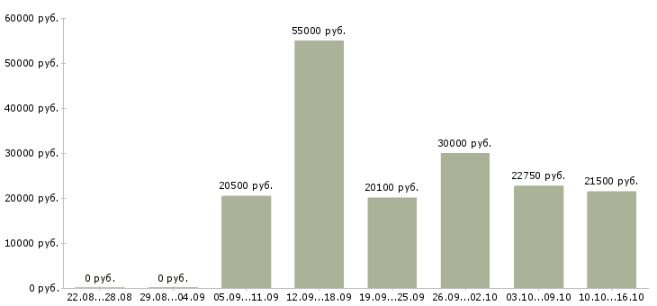 Вакансии оператор на складе Татарстан - Медиана зарплат оператор на складе Татарстан за 2 месяца