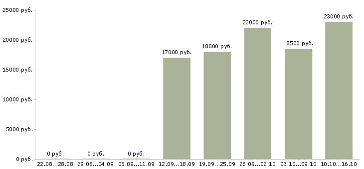 Вакансии оператор на сотовый телефон в Волгограде - Медиана зарплат оператор на сотовый телефон в Волгограде за 2 месяца