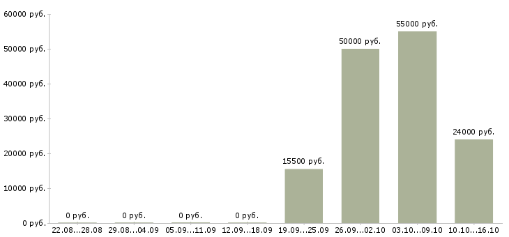 Вакансии оператором на телефоне в Орле - Медиана зарплат оператором на телефоне в Орле за 2 месяца