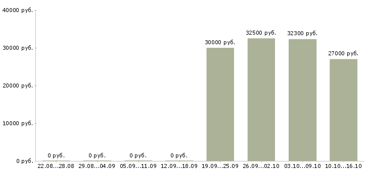 Вакансии офисный сотрудник в Тамбове - Медиана зарплат офисный сотрудник в Тамбове за 2 месяца