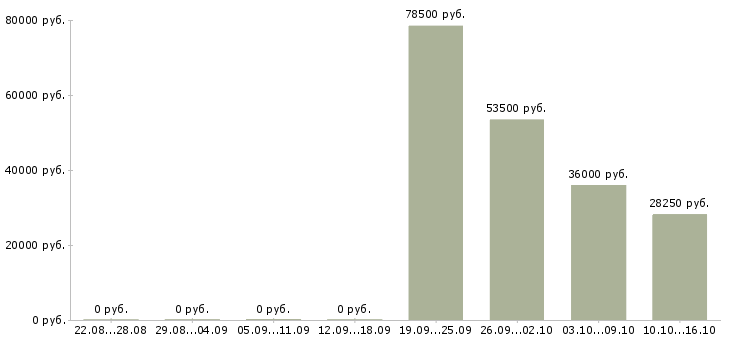 Вакансии охрана складов Нижний новгород - Медиана зарплат охрана складов Нижний новгород за 2 месяца