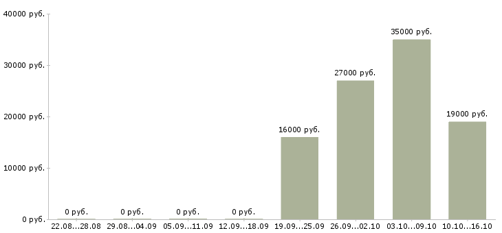Вакансии охранник график 2 2 в Костроме - Медиана зарплат охранник график 2 2 в Костроме за 2 месяца