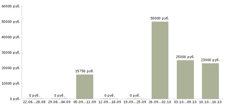 Вакансии повар горячий цех в Екатеринбурге - Медиана зарплат повар горячий цех в Екатеринбурге за 2 месяца