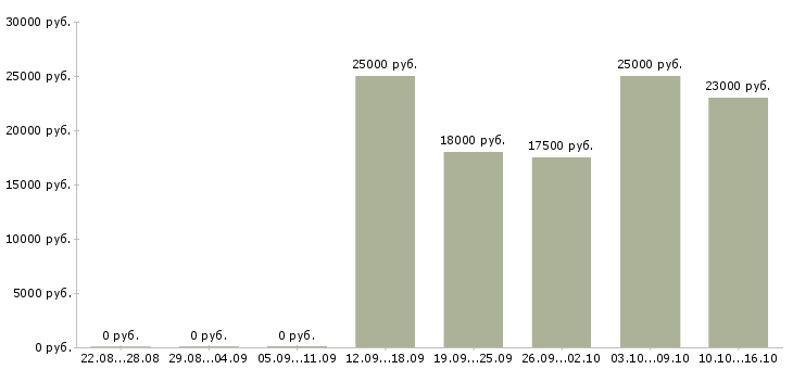Вакансии повар с обучением в Уфе - Медиана зарплат повар с обучением в Уфе за 2 месяца