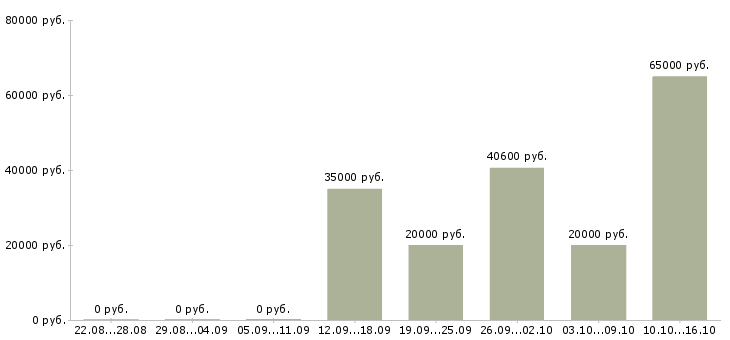Вакансии подработка без опыта в Рязани - Медиана зарплат подработка без опыта в Рязани за 2 месяца