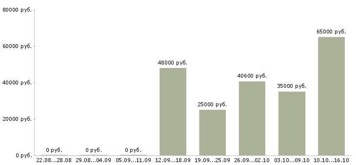 Вакансии подработка без опыта работы в Рязани - Медиана зарплат подработка без опыта работы в Рязани за 2 месяца