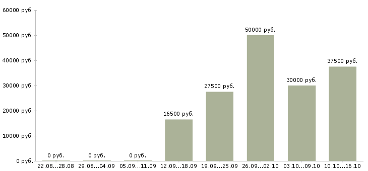 Вакансии подработка по интернету Коми - Медиана зарплат подработка по интернету Коми за 2 месяца
