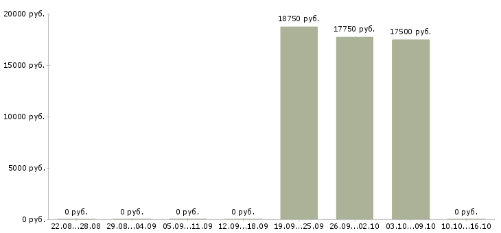 Вакансии подработка с гибким графиком в Челябинске - Медиана зарплат подработка с гибким графиком в Челябинске за 2 месяца