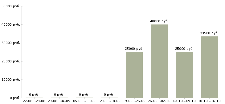 Вакансии помощник инженера в Чехове - Медиана зарплат помощник инженера в Чехове за 2 месяца