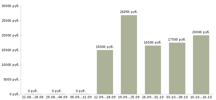 Вакансии продавец в продуктовые магазины в Челябинске - Медиана зарплат продавец в продуктовые магазины в Челябинске за 2 месяца