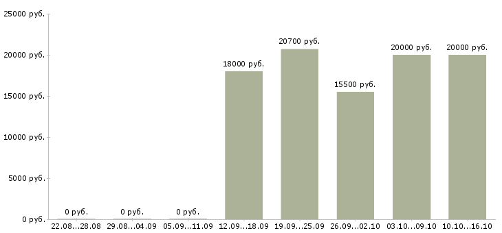 Вакансии продавец косметики Татарстан - Медиана зарплат продавец косметики Татарстан за 2 месяца