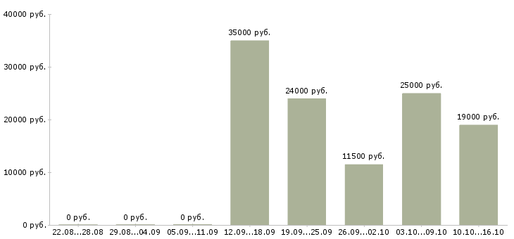 Вакансии продавец магазина одежды в Красноярске - Медиана зарплат продавец магазина одежды в Красноярске за 2 месяца