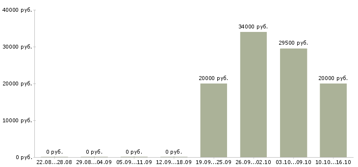 Вакансии продавец техники Набережные челны - Медиана зарплат продавец техники Набережные челны за 2 месяца
