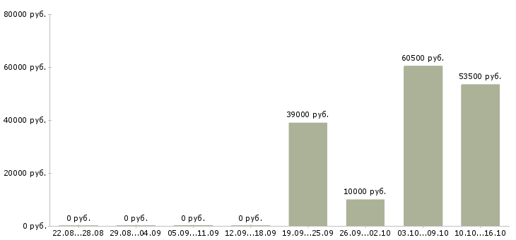Вакансии работники на производство в Липецке - Медиана зарплат работники на производство в Липецке за 2 месяца