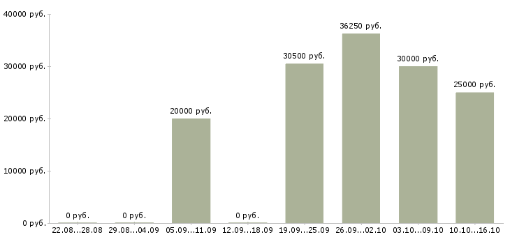 Вакансии рабочая по кухне в Самаре - Медиана зарплат рабочая по кухне в Самаре за 2 месяца