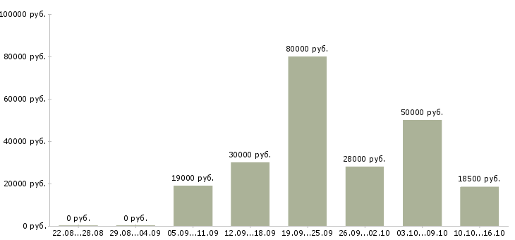 Вакансии рабочие в поле в Екатеринбурге - Медиана зарплат рабочие в поле в Екатеринбурге за 2 месяца