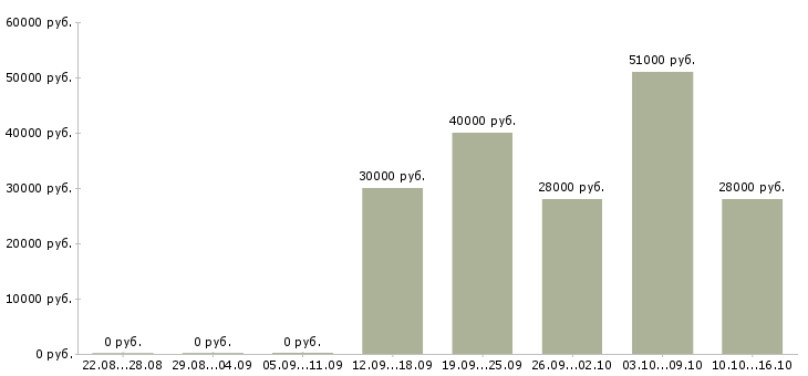 Вакансии рабочий в цех в Владимире - Медиана зарплат рабочий в цех в Владимире за 2 месяца
