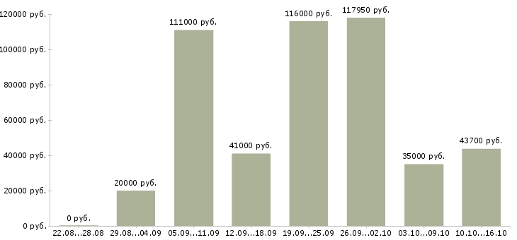 Вакансии рабочий персонал Йошкар-ола - Медиана зарплат рабочий персонал Йошкар-ола за 2 месяца