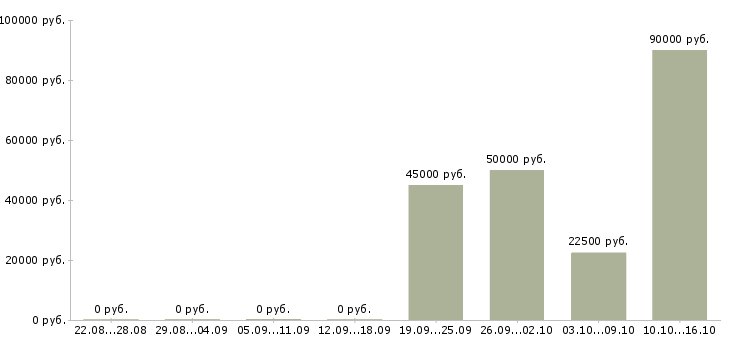 Вакансии руководитель по маркетингу в Самаре - Медиана зарплат руководитель по маркетингу в Самаре за 2 месяца