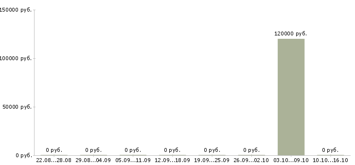 Вакансии сварщик с наксом в Красноярске - Медиана зарплат сварщик с наксом в Красноярске за 2 месяца