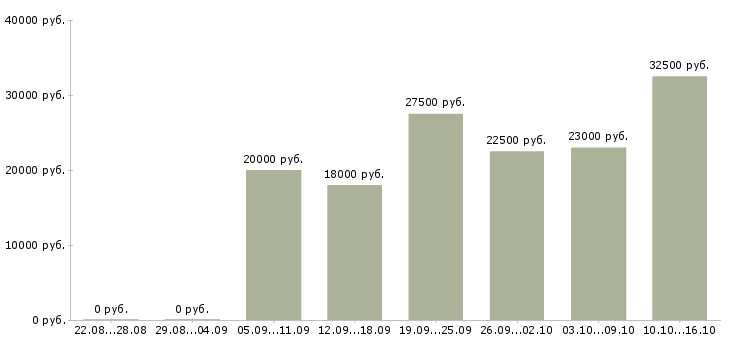 Вакансии со свободным графиком работы в Кирове - Медиана зарплат со свободным графиком работы в Кирове за 2 месяца