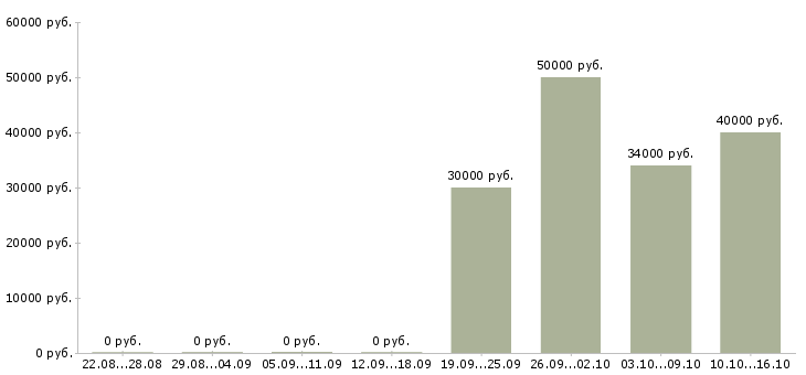 Вакансии сотрудник в сети в Солнечногорске - Медиана зарплат сотрудник в сети в Солнечногорске за 2 месяца