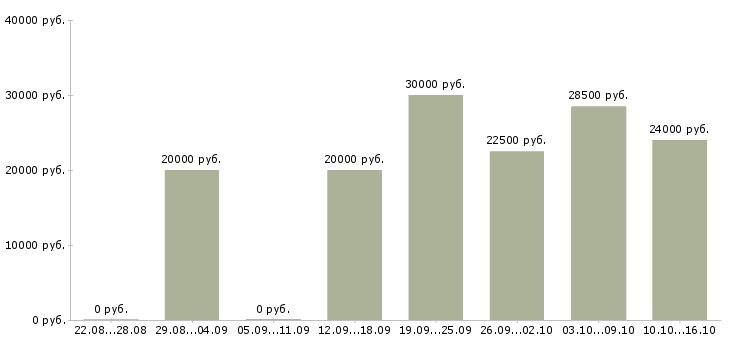 Вакансии сотрудники в интернет магазин в Химках - Медиана зарплат сотрудники в интернет магазин в Химках за 2 месяца