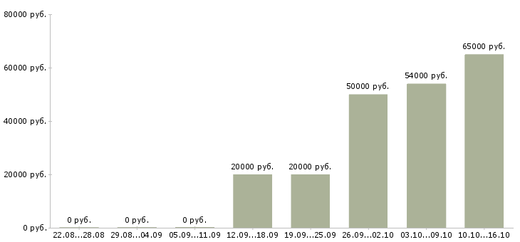 Вакансии сотрудники на телефон в Обнинске - Медиана зарплат сотрудники на телефон в Обнинске за 2 месяца