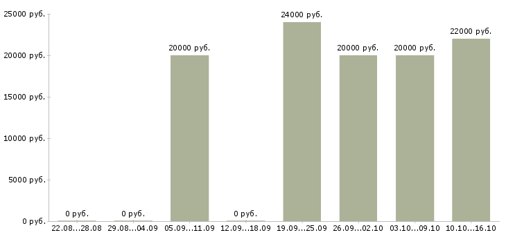Вакансии специалист кредитный в Барнауле - Медиана зарплат специалист кредитный в Барнауле за 2 месяца