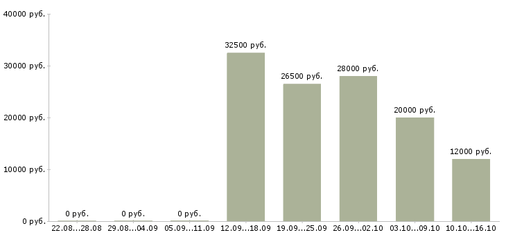 Вакансии специалист на дому в Череповце - Медиана зарплат специалист на дому в Череповце за 2 месяца
