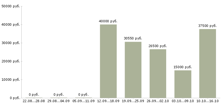 Вакансии специалист по документам в Курске - Медиана зарплат специалист по документам в Курске за 2 месяца