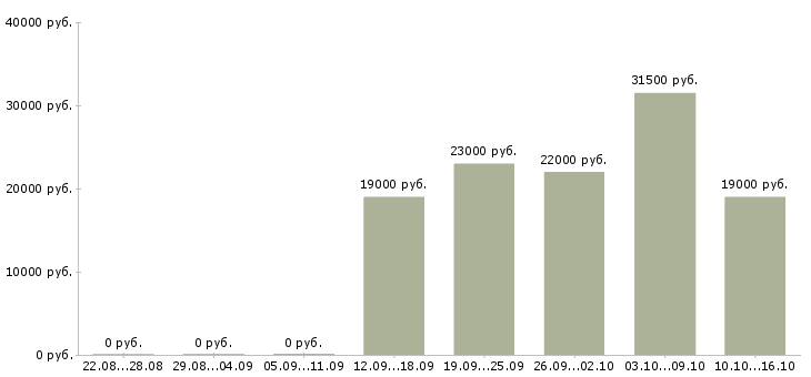 Вакансии специалист по обслуживанию в Белгороде - Медиана зарплат специалист по обслуживанию в Белгороде за 2 месяца