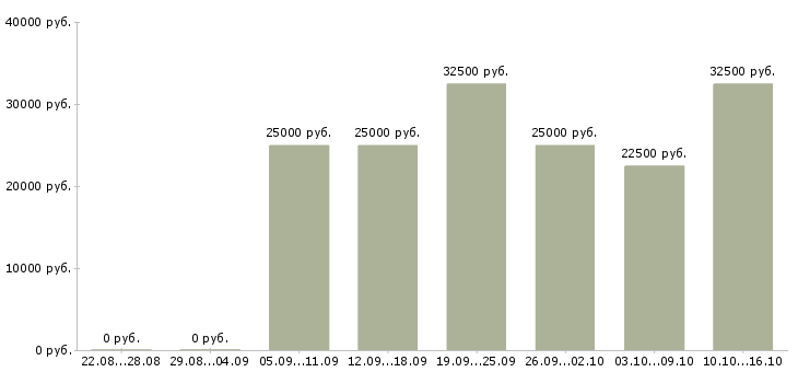 Вакансии специалисты по рекламе в Казани - Медиана зарплат специалисты по рекламе в Казани за 2 месяца