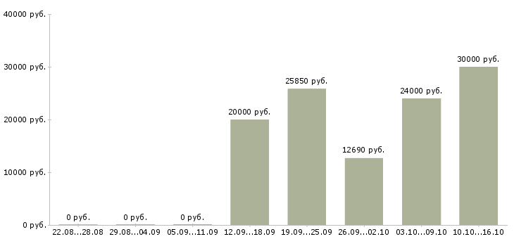 Вакансии старший менеджер в Челябинске - Медиана зарплат старший менеджер в Челябинске за 2 месяца