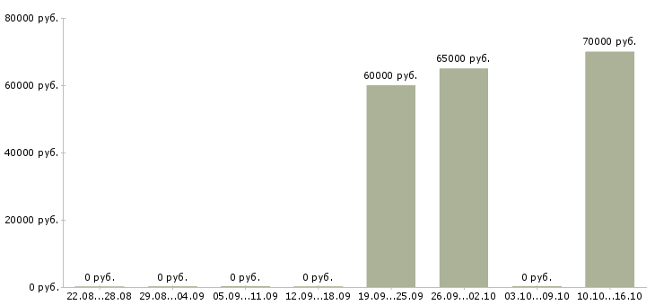 Вакансии технический персонал в Ангарске - Медиана зарплат технический персонал в Ангарске за 2 месяца
