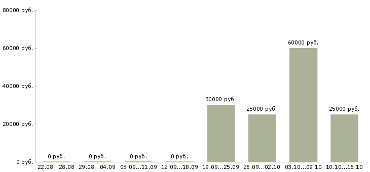 Вакансии технолог на пищевое производство Ростов-на-дону - Медиана зарплат технолог на пищевое производство Ростов-на-дону за 2 месяца