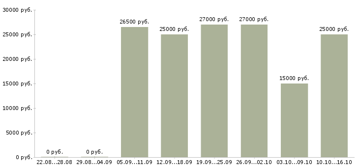 Вакансии требуется администратор в Химках - Медиана зарплат требуется администратор в Химках за 2 месяца