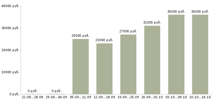 Вакансии требуется курьер в Новосибирске - Медиана зарплат требуется курьер в Новосибирске за 2 месяца