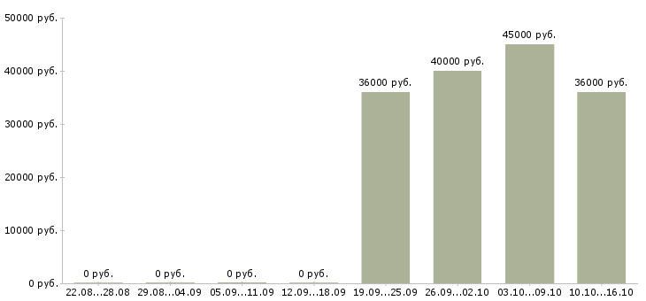 Вакансии требуется курьер в Самаре - Медиана зарплат требуется курьер в Самаре за 2 месяца