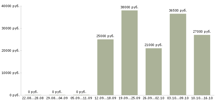 Вакансии требуется специалист Нижний тагил - Медиана зарплат требуется специалист Нижний тагил за 2 месяца