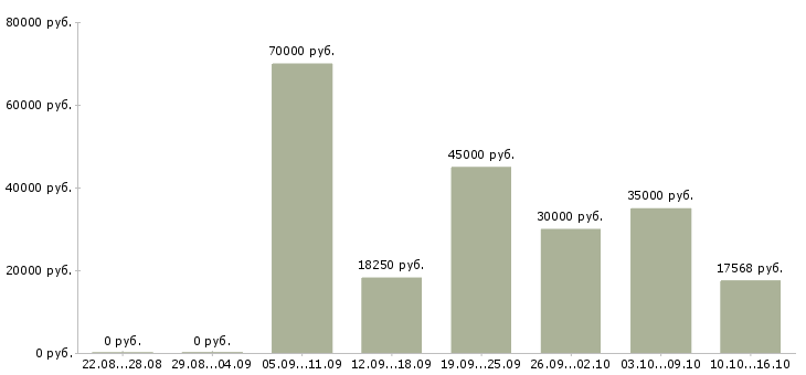 Вакансии требуются работники в Белгороде - Медиана зарплат требуются работники в Белгороде за 2 месяца