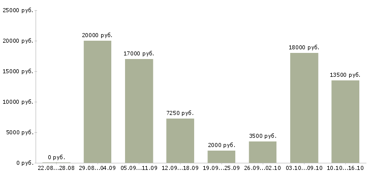 Вакансии уборщица помещений в Казани - Медиана зарплат уборщица помещений в Казани за 2 месяца
