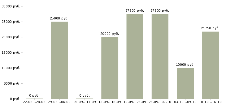 Вакансии удаленный менеджер в Сыктывкаре - Медиана зарплат удаленный менеджер в Сыктывкаре за 2 месяца